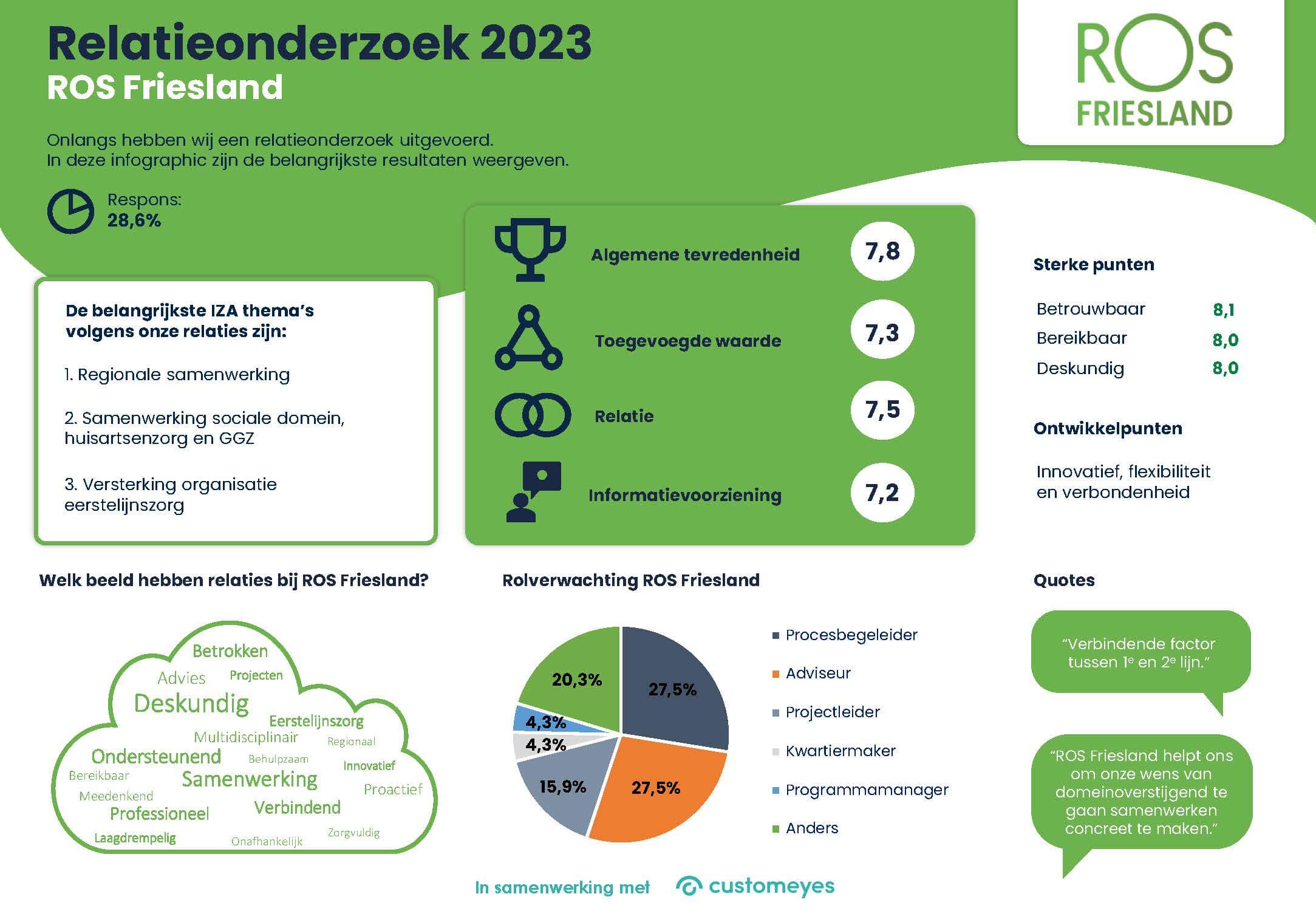 Mooie resultaten relatieonderzoek