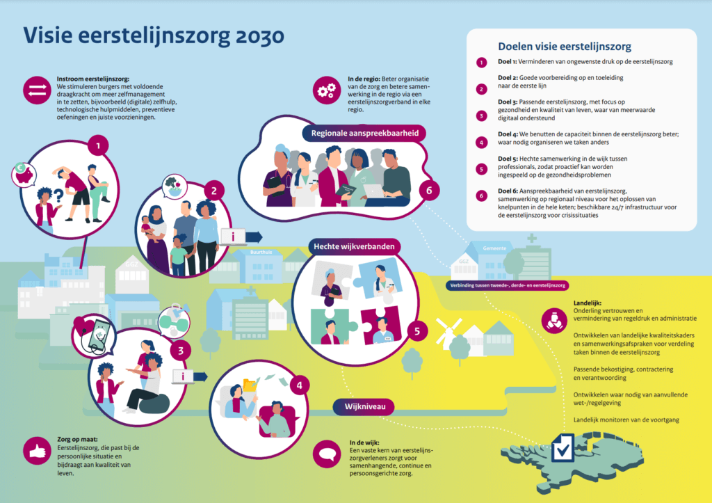 Visie Eerstelijnszorg 2030 Vastgesteld - ROS Friesland