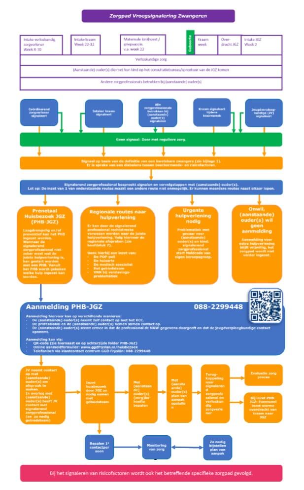 Zorgpad Vroegsignalering Zwangeren Fryslân